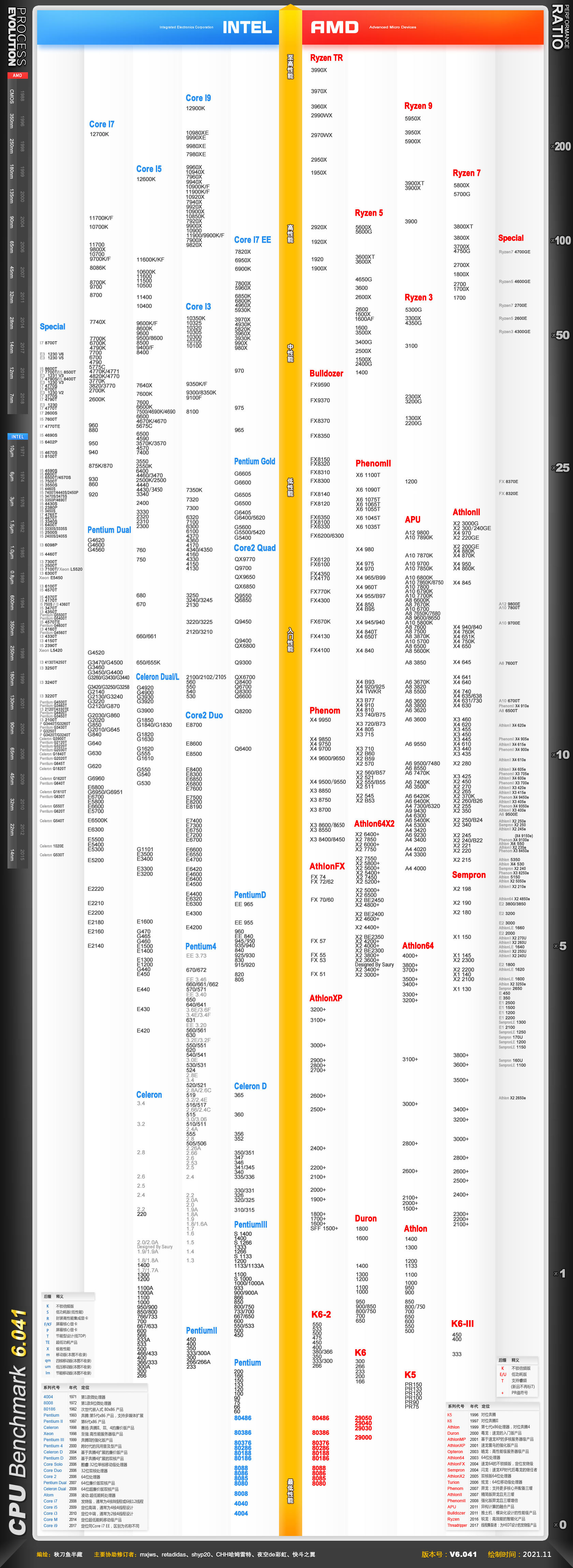 2022年CPU天梯图（已更新12代intel）+显卡天梯图