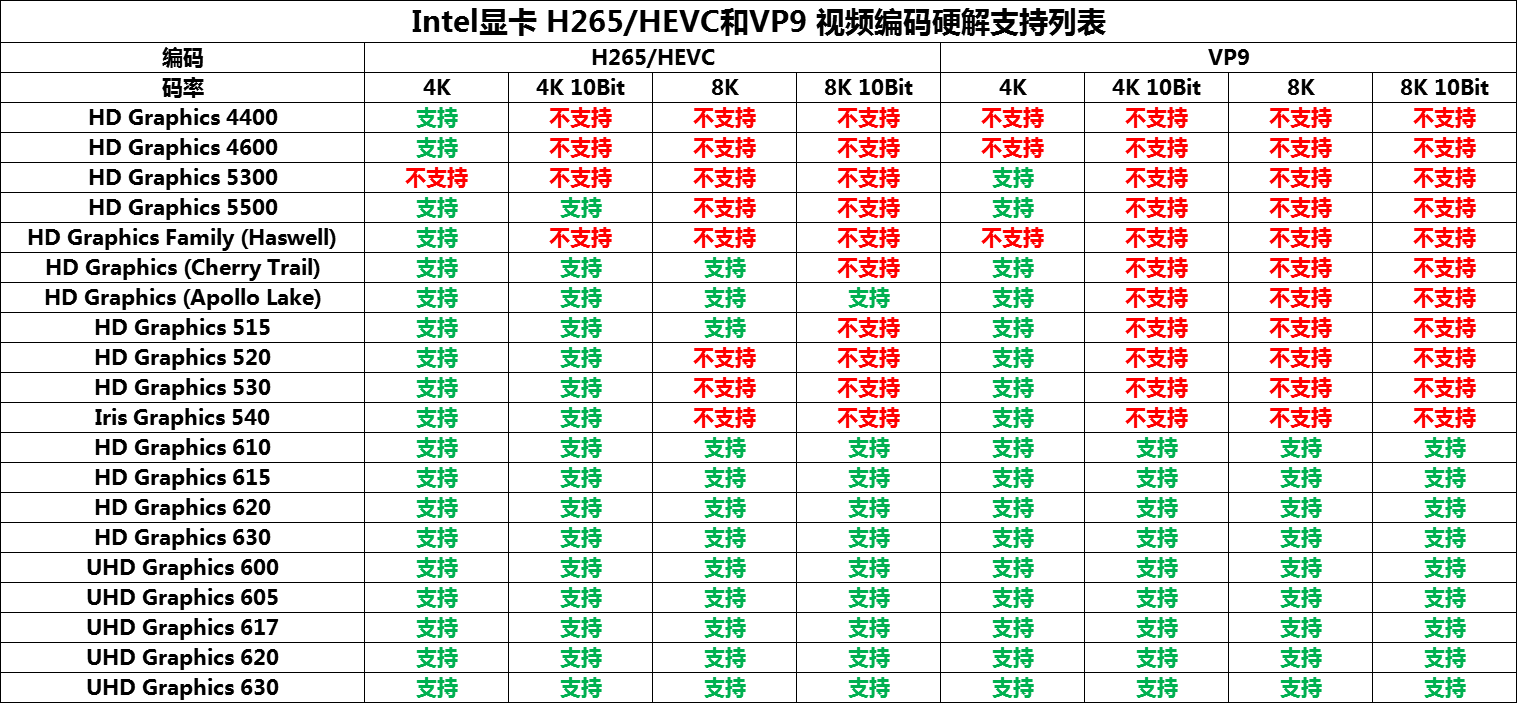 Intel的集显硬解能力